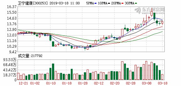 卫宁健康:将积极筹划符合科创板上市要求的旗