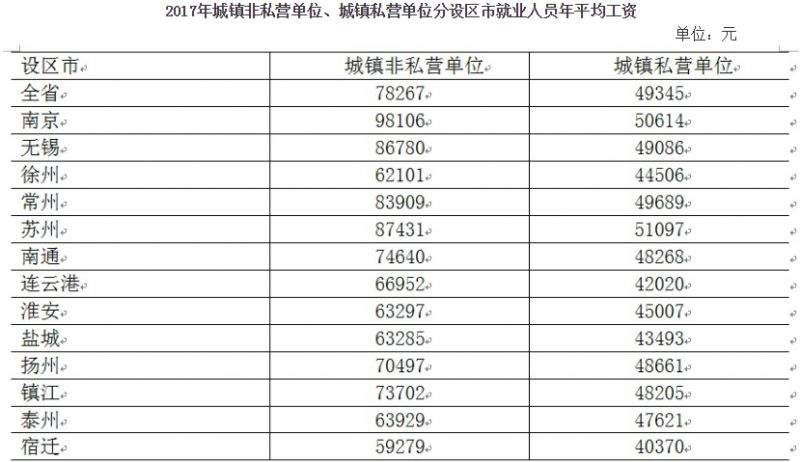 最新!江苏13市平均工资出炉，南京人1年工资9万8全省第一