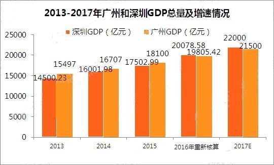 gdp增速_2017年上海市gdp(2)