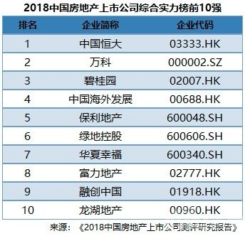 2018年，中国房地产上市公司前十排名榜单!