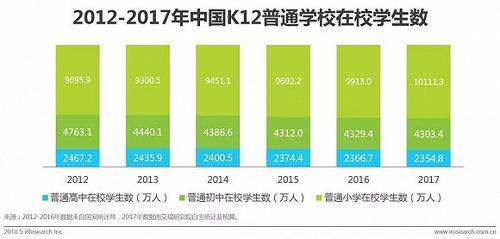 5大关键词,读懂中国K12在线教育