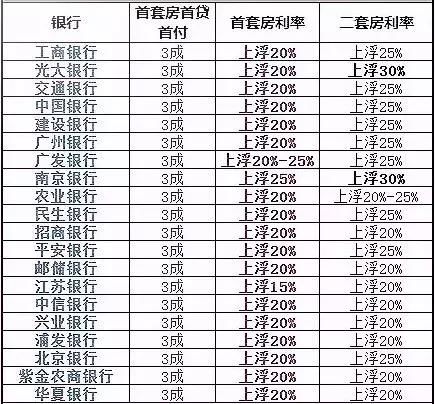 贷款新政:有借呗白条记录别想申房贷车贷!南京已有楼盘已经执行