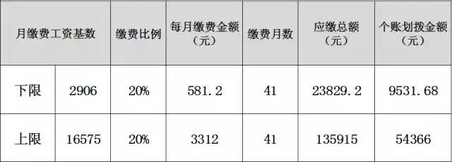 灵活就业人员参加职工养老保险补缴金额如何计