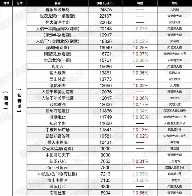 速看！6月武汉各区域二手房最新房价表出炉，你家的房子又升值了