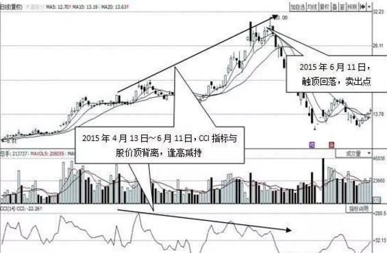 股票起飞前，“CCI”必将出现这种特征征兆，实盘验证超过上万次