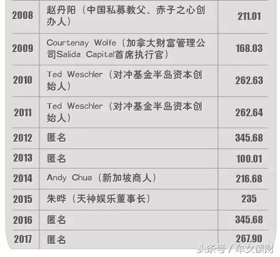 吃过巴菲特午餐的3个中国人 如今一人被调查，公司市值蒸发253亿