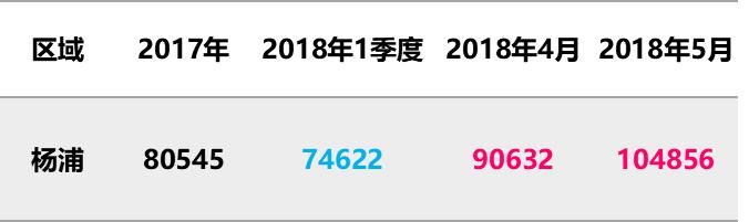 5月上海全部新盘成交价，含9个新开盘，统计均价上涨8%