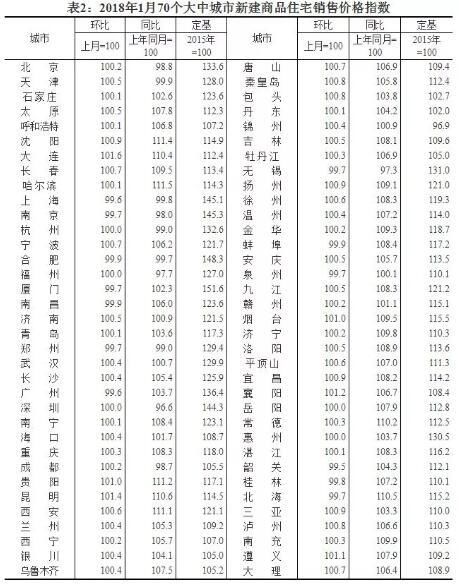 70城最新房价数据出炉:这些城市的房价降了!