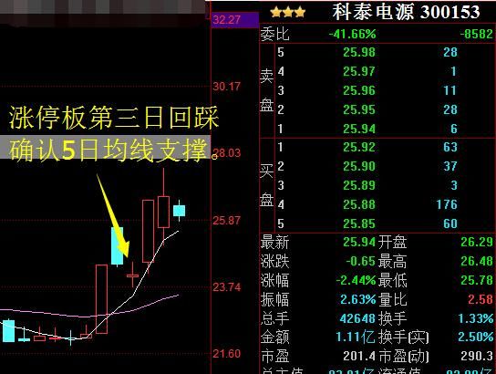 全国炒股冠军爆言：十字星战法的精髓，熟读轻松把握牛股主升浪！