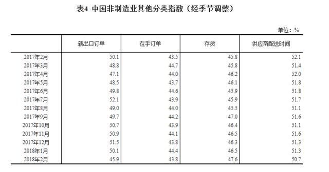 2018年2月中国采购经理指数运行情况