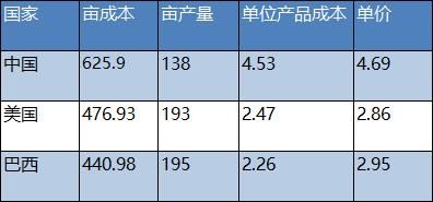 贸易战关键在“大豆”？数据党告诉你国内大豆贵在哪