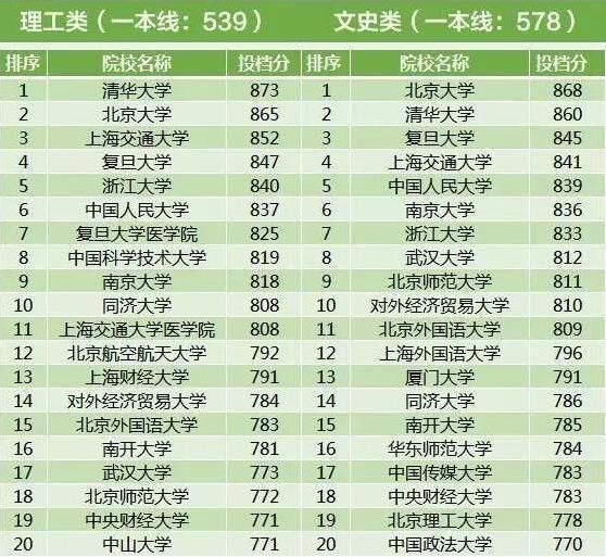 2017年全国各地高考一本投档线，浙江最高，偏远省份稍低