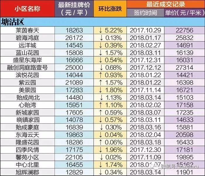 4月又跌了?天津16个区360个小区最新房价曝光