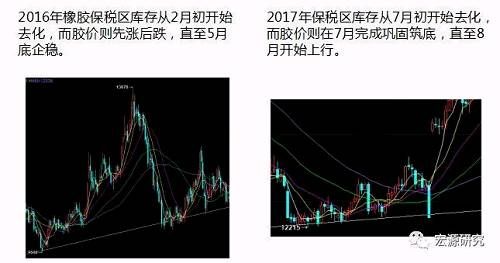 与以往横盘有何不同 橡胶已在酝酿多头情绪？