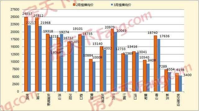 3月武汉二手房挂牌均价18432元\/平，你的工资够买房吗?