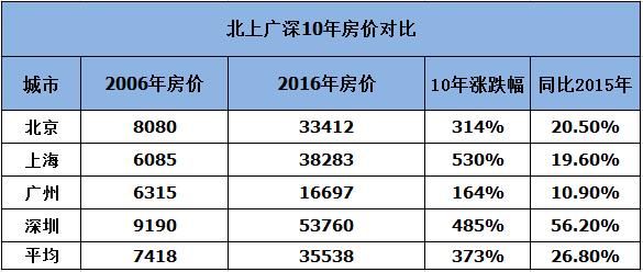 房价是要继续大涨，还是临终前的回光返照？