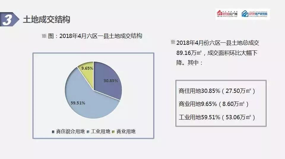 2018年4月长沙房地产市场分析报告