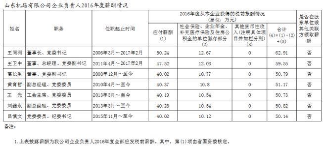 山东省管企业负责人年度薪酬披露!最高83.77万，最低3.3万