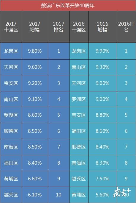 深圳占五席!2017广东GDP十强区出炉，南山区卫冕全省冠军!