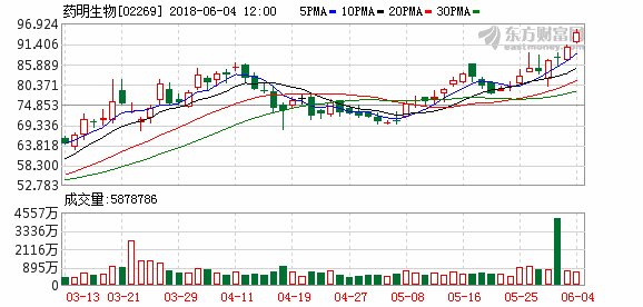 药明生物获纳入MSCI中国指数 股价创新高涨4.8%