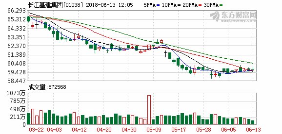 李嘉诚长和系财团拟购澳洲APA 长江基建逆市上涨0.42%