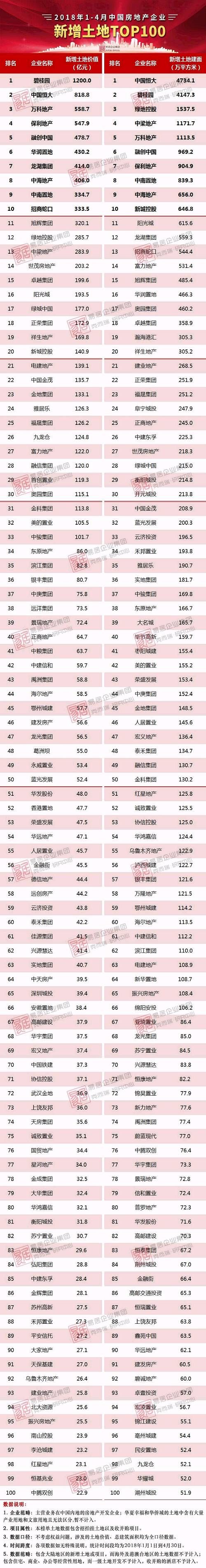 2018年1-4月中国房地产企业新增货值TOP100