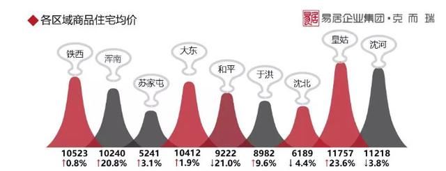 爆发！浑南房价上涨20%！沈阳楼市上演“冰火”两重天！
