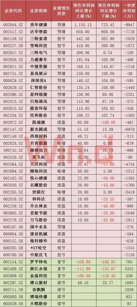 A股再现地量，逾7成半年报业绩预喜!市场最坏时期已过?