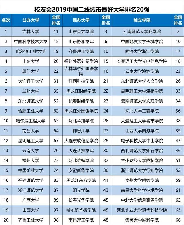 2019中国二线城市最好大学排名,性价比高出天