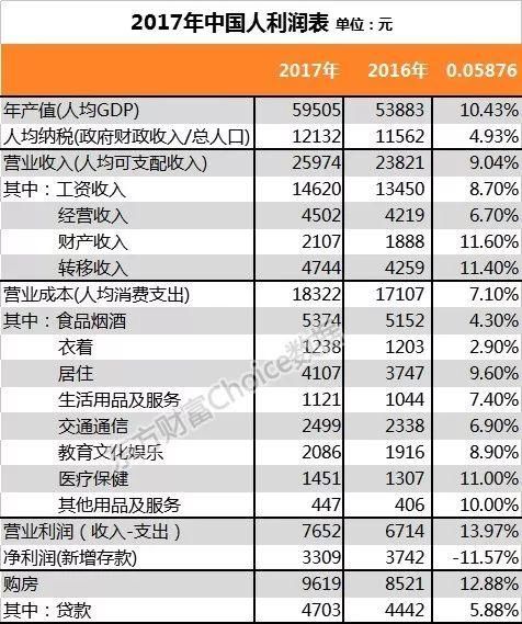 2017年31省收入排行，多地增速超GDP!你拖后腿没?