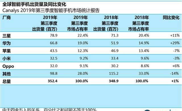 2019手机市场用户