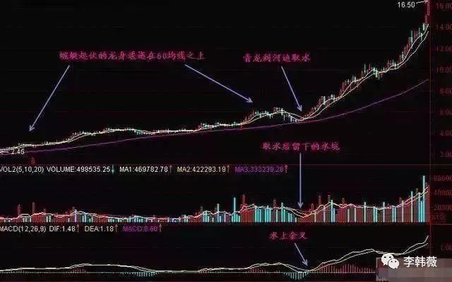 一位退役老股民的操盘笔记：“青龙取水”跟庄技术适合抄底，收藏