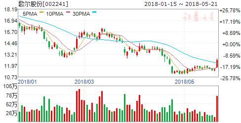 12家增强现实公司中报预增 六股迎绝佳上车良机