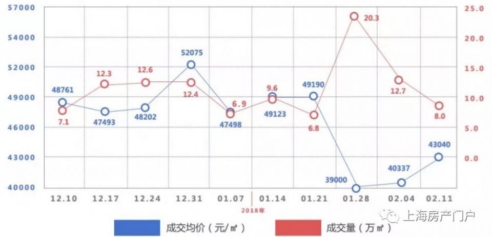 节前最后一周上海新房 供求双跌提前过年