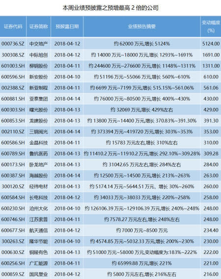 本周年报抢先看：中交地产业绩预增超51倍 三家业绩向好公司遭遇