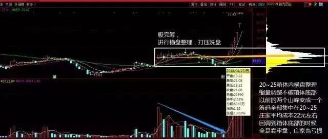 股市里唯一克制庄家的“筹码分布”获利法，巴菲特也想学！