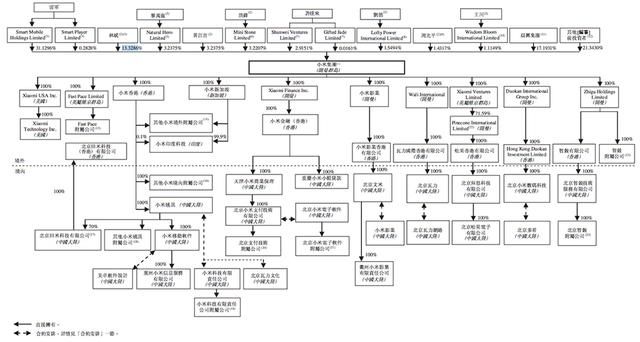 小米同股不同权架构揭晓:雷军持股31%,但表决
