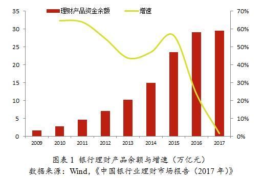 影子银行(二):银行理财产品的发展与前景分析