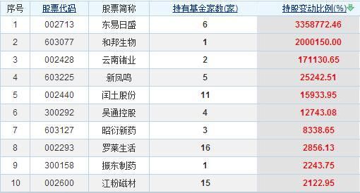 机构重仓股名单，8只个股迎来投资机会！