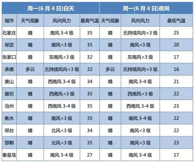 最高40℃中雨！河北“烤箱”模式开启