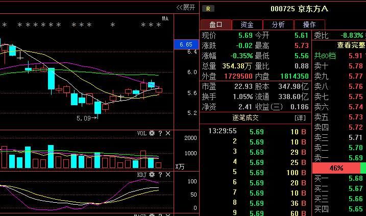 中国芯片第一股利好消息:京东方A后期走势分析!