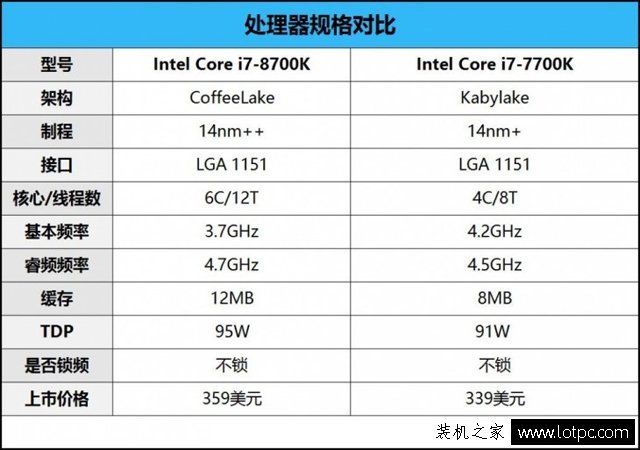 英特尔八代i7 8700K和七代i7 7700K性能对比测