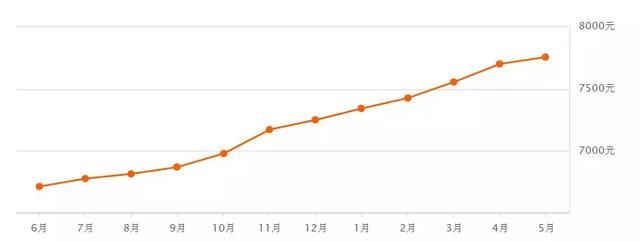 乌鲁木齐5月多个小区房价出炉！快看看你家房子是涨了还是跌了？