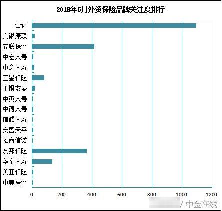 2018年5月保险品牌曝光度报告 中国人民保险曝光度位居榜首