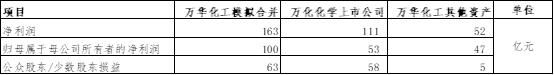 万华化学：重组之后具备明显安全边际和投资价值