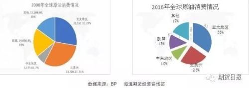 过去十年原油市场供需格局的重大变迁