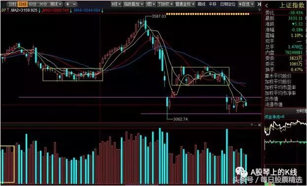 A股琴上的K线：此板块放量大阳反弹，是否是一次波段机会？