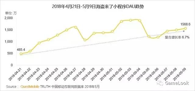 微信小游戏数据报告：用户超4.5亿，海盗来了日活跃玩家达1500万