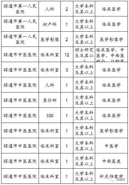 上千个岗位!云南2018年最新事业单位招考信息!转给身边需要的人