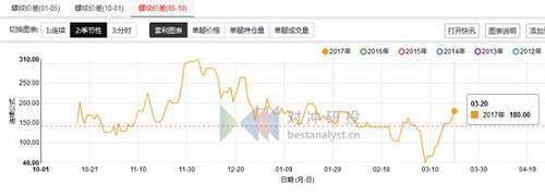 鹰眼监测 | 黑色商品继续集体深跌，棕榈5-9价差结构转变